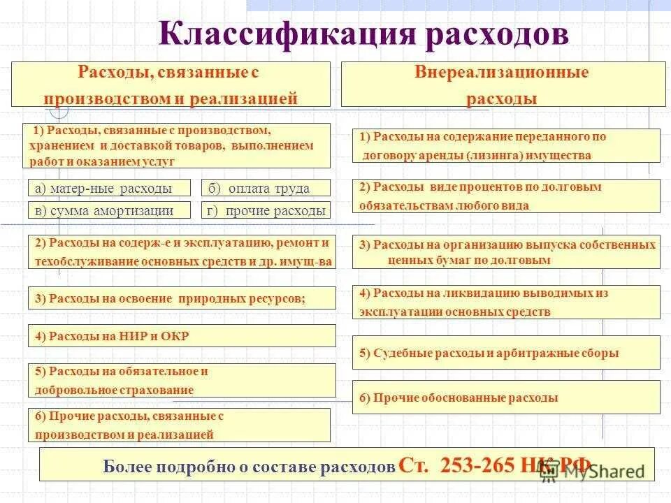 Расходы 25 нк рф. Классификация расходов организации в бухгалтерском учете. Виды классификации расходов. Виды статей затрат в бухгалтерском учете. Классификация расходов по видам.