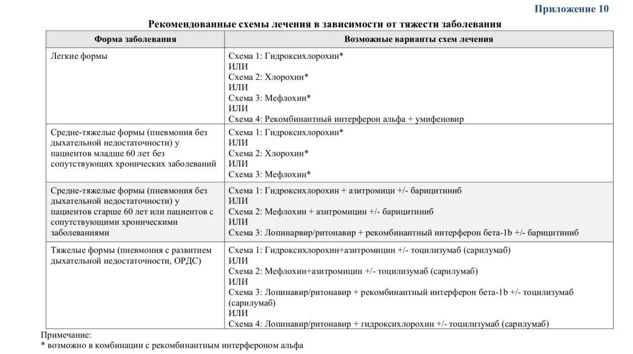 Ковид 19 последние рекомендации. Схема лкчениякороновируса. Схема лечения коронавируса. Схе а лече6ия коронавирусп. Схема терапии коронавирусной инфекции.