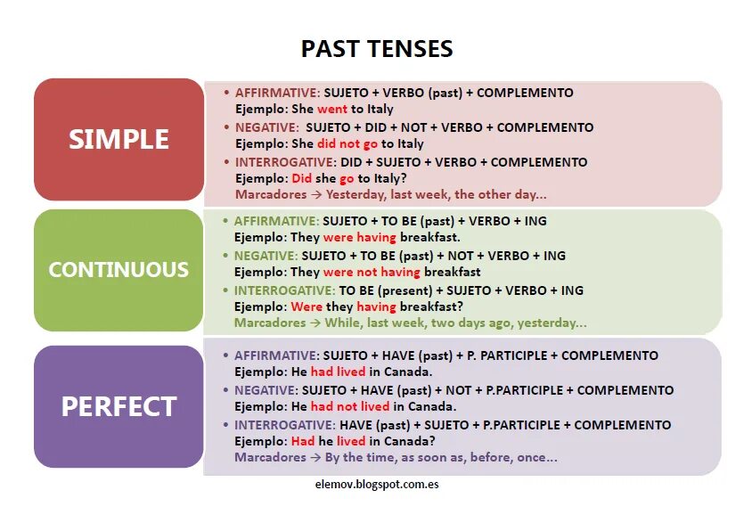 Прощать прошедшее время. Таблица по английскому языку past Tenses. Таблица past Tenses в английском языке таблица. Past Tenses правило. Past Tenses правила.