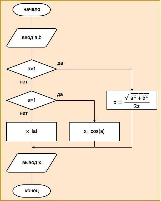 A b c блок схема. If c++ блок схема. блок схема c#. блок схема if else c++. блок схема программы c++.