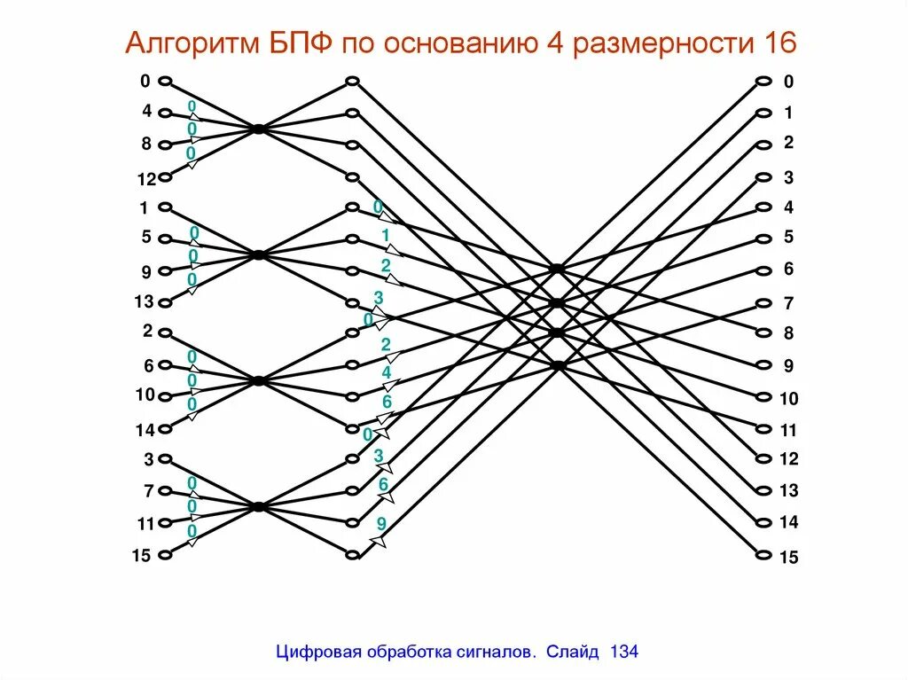 Быстрый алгоритм фурье. Быстрое преобразование фурье (бпф). структура 8-точечного бпф.. алгоритм быстрого преобразования фурье схема. интегральное преобразование фурье.