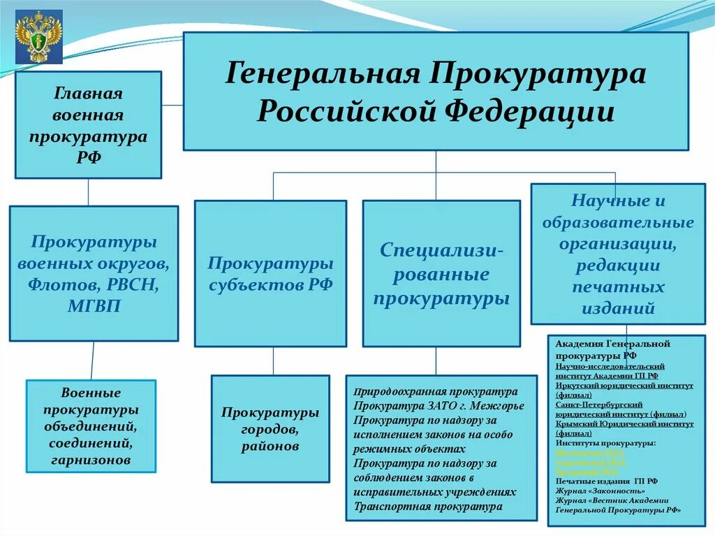 Состав Генеральной прокуратуры РФ схема. Структура учреждений прокуратуры в РФ. Система органов прокуратуры в субъекте РФ. Система органов и учреждений прокуратуры РФ схема. Организация районной прокуратуре