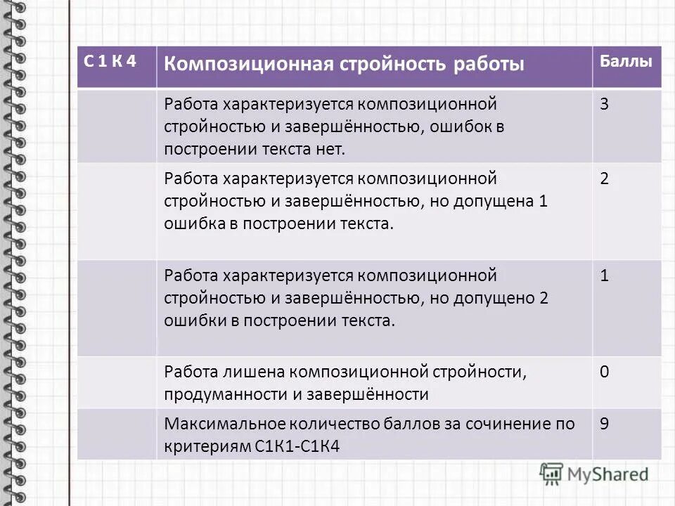 Критерии оценивания огэ русский ик 1. Критерии проверки изложения 9 класс. Критерии оценки изложения огэ. Максимальный балл за изложение огэ. Сколько дают баллов за изложение в огэ.