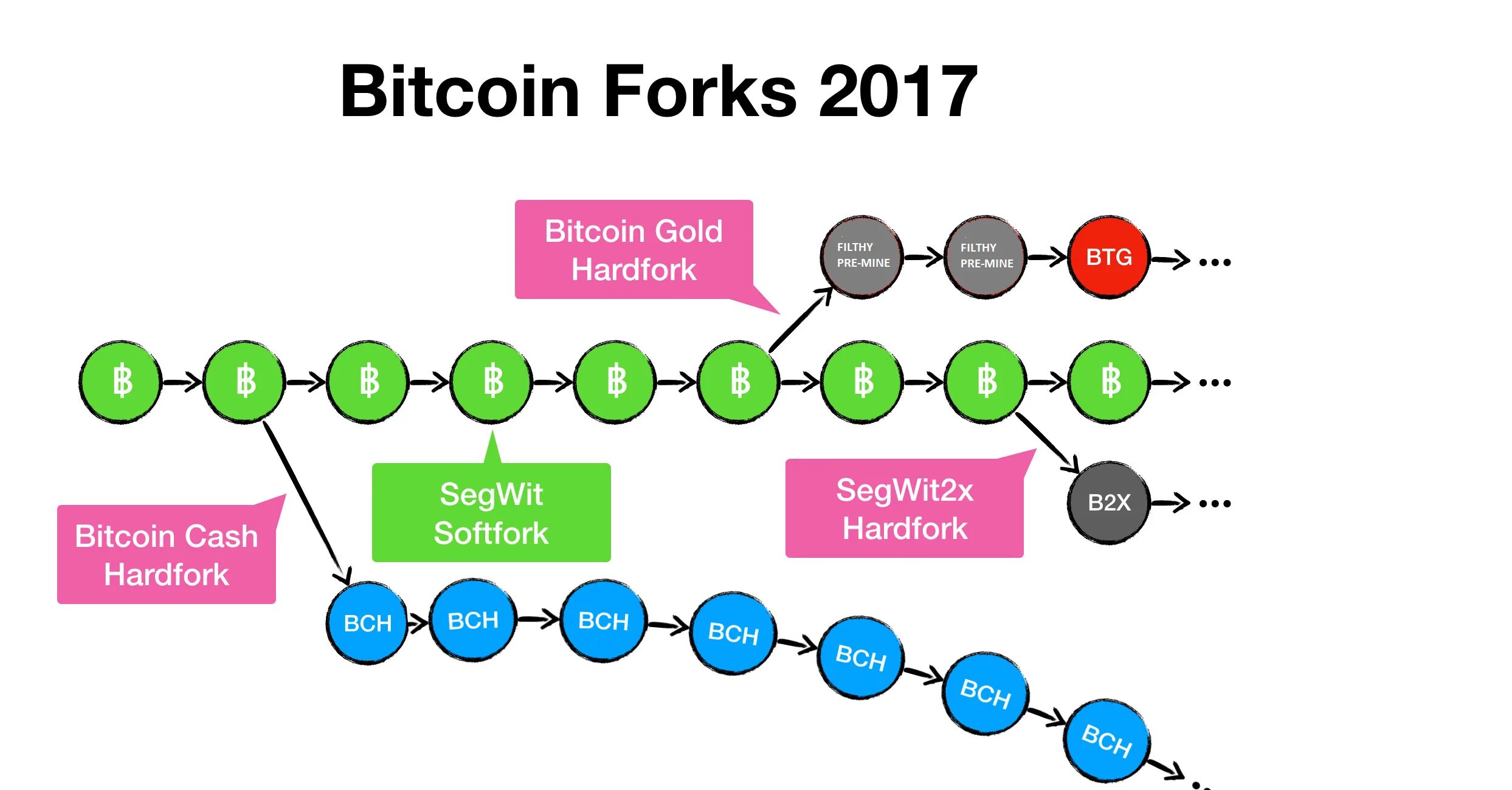 Reqrypt bitcoin что это. Форки криптовалюты. хардфорк криптовалюты. bitcoin cash криптовалюта. btg криптовалюта.