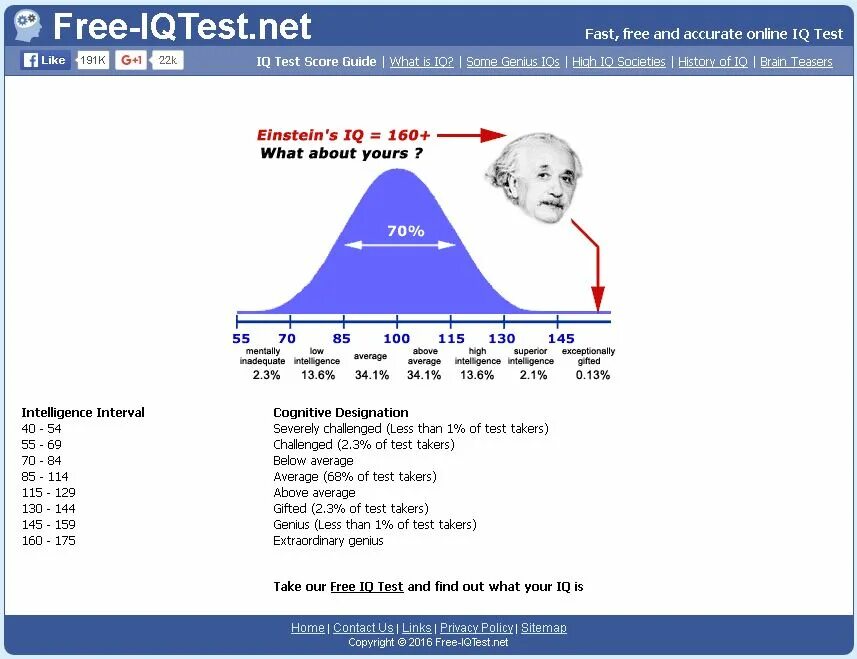 Диапазон iq