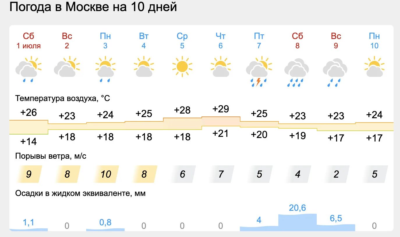 Погода е на 10 дней