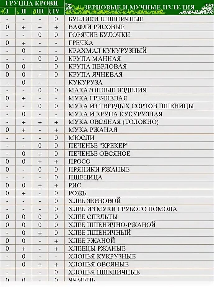 Похудение 2 группа крови. Питание для 1 группы крови положительная таблица. Питание по группе крови 1 положительная. Еда по группе крови 1 положительная таблица продуктов для женщин. Диета для 1 группы крови.