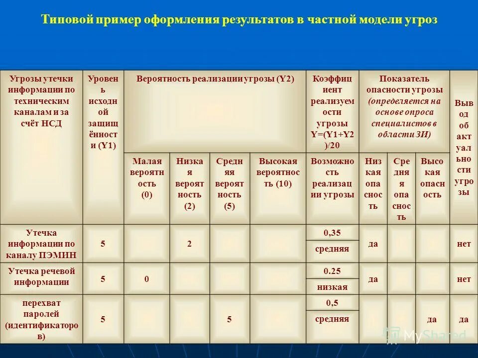 Методика оценки угроз фстэк 2021