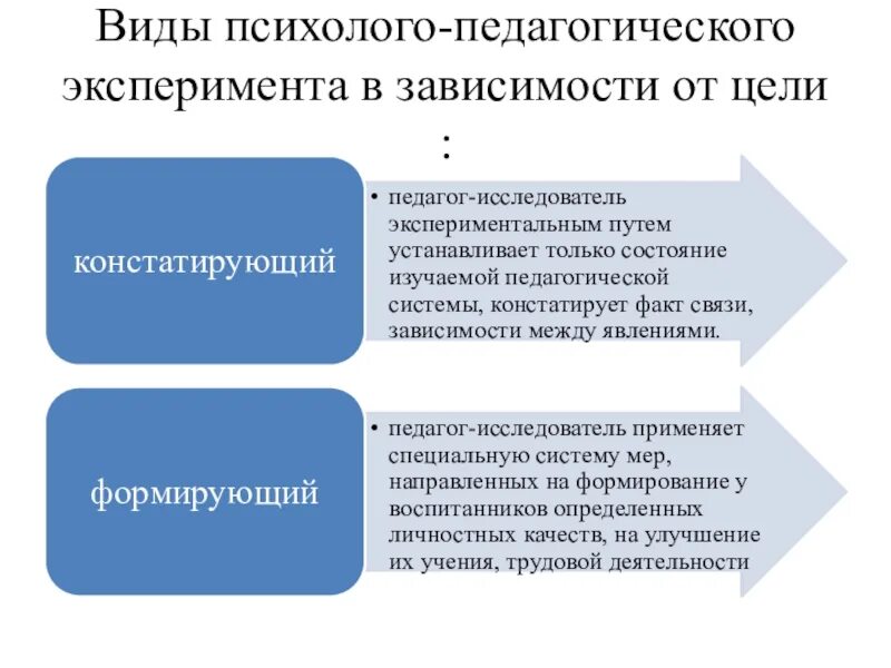 Педагогический эксперимент относится к методам. Виды эксперимента в педагогике. виды психолого педагогического эксперимента. психолого-педагогический эксперимент. педагогический эксперимент схема.