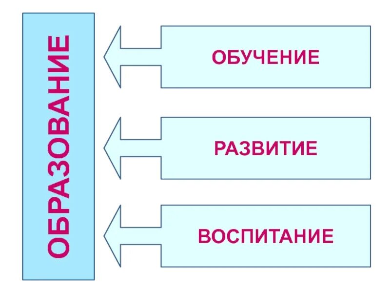 Понятие обучение воспитание развитие. Образование обучение воспитание. Образование развитие воспитание. Обучение воспитание образование развитие социализация. Понятие обучения и воспитания.