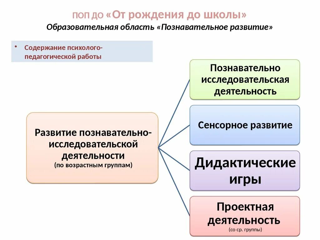 Содержание образовательных областей познавательное развитие. Образовательные области программы от рождения до школы. Образовательная область познавательное развитие. Образовательная программа от рождения до школы. От рождения до школы образовательные задачи.