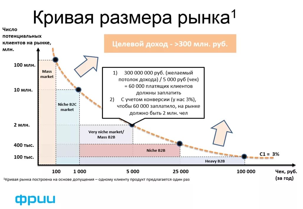 Анализ потенциальных клиентов. Потенциальный объём рынка как посчитать. Оценка размера рынка. Расчетный размер рынка. Анализ потенциальных рынков.