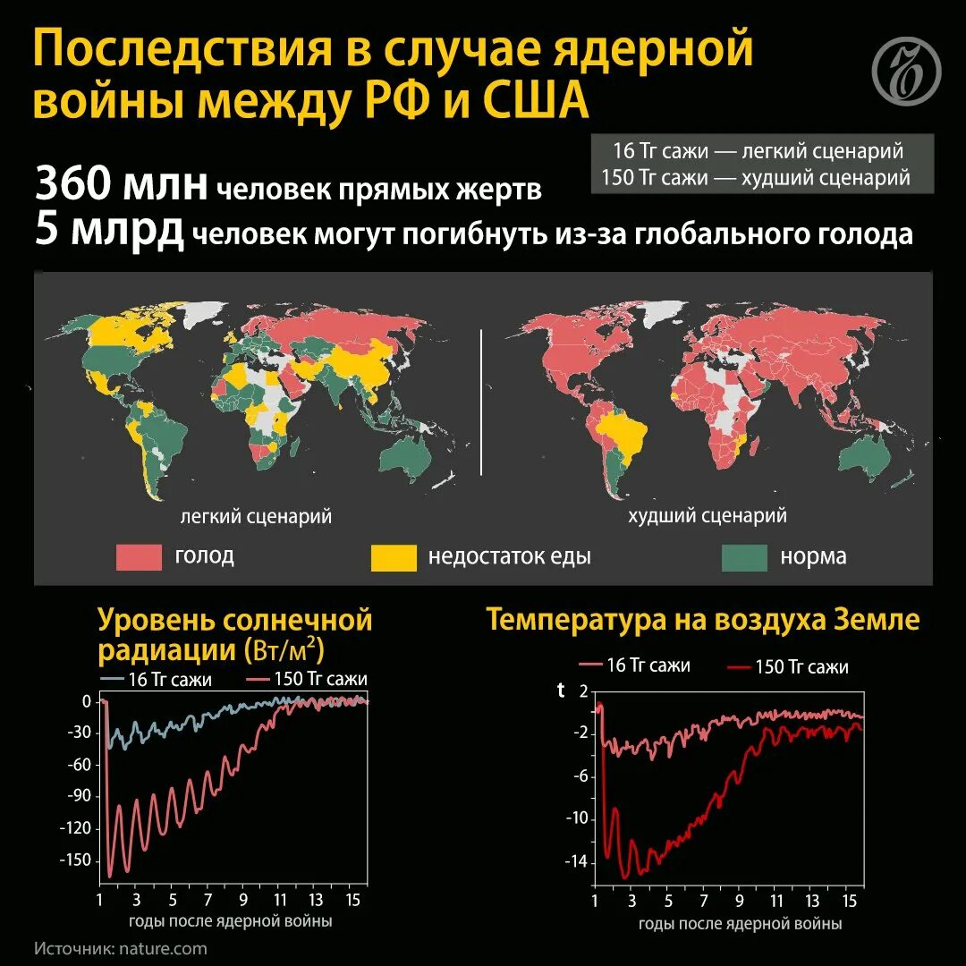 Последствия в случае ядерной войны между Россией и США. Карта ядерной войны. Предсказания войны между россией и украиной