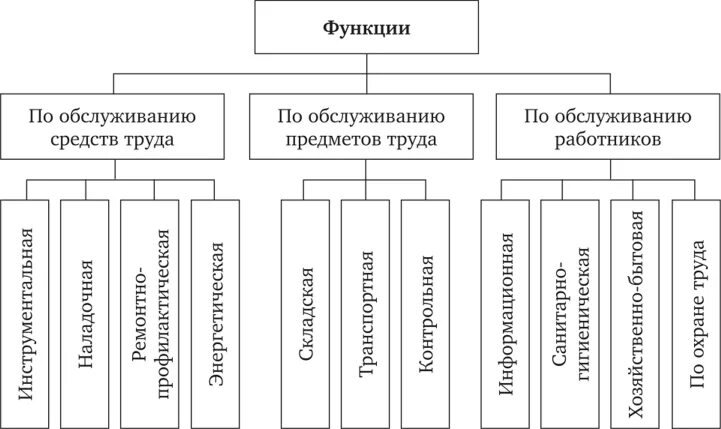 Функции рабочих в организации. Формы и системы обслуживания рабочих мест.. Функции обслуживания рабочих мест. Функции рабочего места. Принципы организации обслуживания рабочих мест.