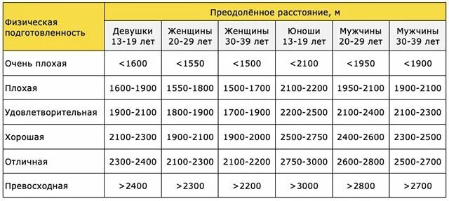 12 минутный тест. Тест Купера бег 12 минут нормативы. 12 Минутный тест Купера плавание. 12 Минутный бег нормативы. Таблица Купера по бегу за 12.