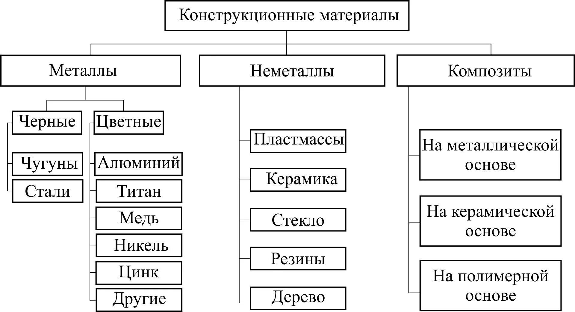 Основные виды конструкционных материалов. Схема классификации конструкционных материалов. Металлические конструкционные материалы схема. Основные характеристики конструкционных материалов..