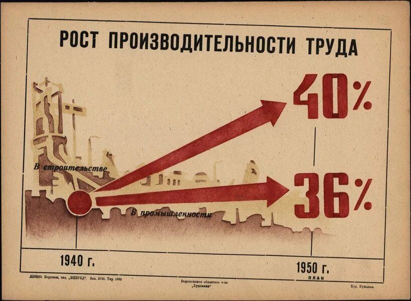 Послевоенное время план. Первый пятилетний план развития народного хозяйства СССР. Первая пятилетка плакаты. Послевоенная пятилетка плакаты. Первые советские Пятилетки.