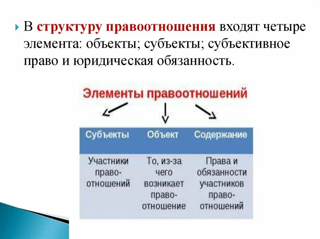 1 объект правоотношений. Элементы содержания правоотношения. Структура правоотношений объекты правоотношений. Из чего состоит правоотношение. Элементы структуры правоотношений.