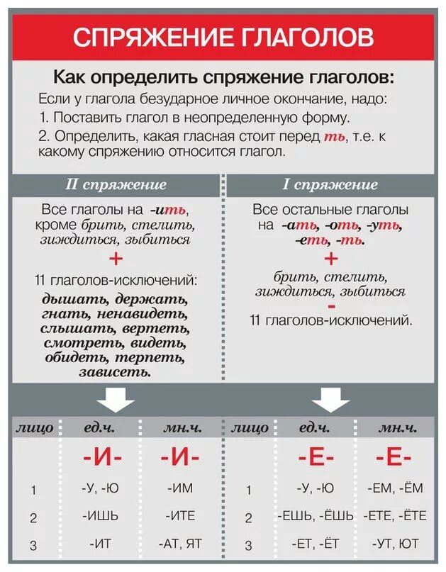 Правило 1 примеры. Спряжения глаголов правила русского языка. правило определения спряжения глаголов 4. глаголы 1 и 2 спряжения правило таблица. правило спряжение глаголов в русском.