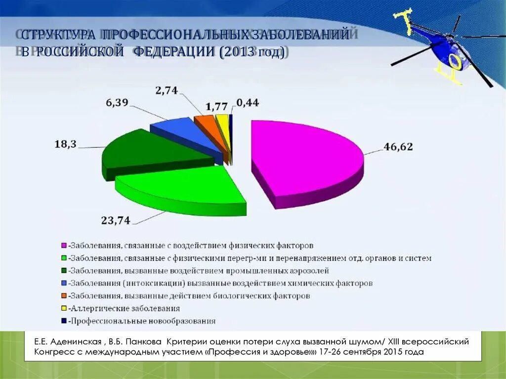 Шум профессиональные заболевания. Структура профессиональных заболеваний. Заболевания вызываемые воздействием химических факторов. Структура хронических профзаболеваний. Структура профессиональной заболеваемости.