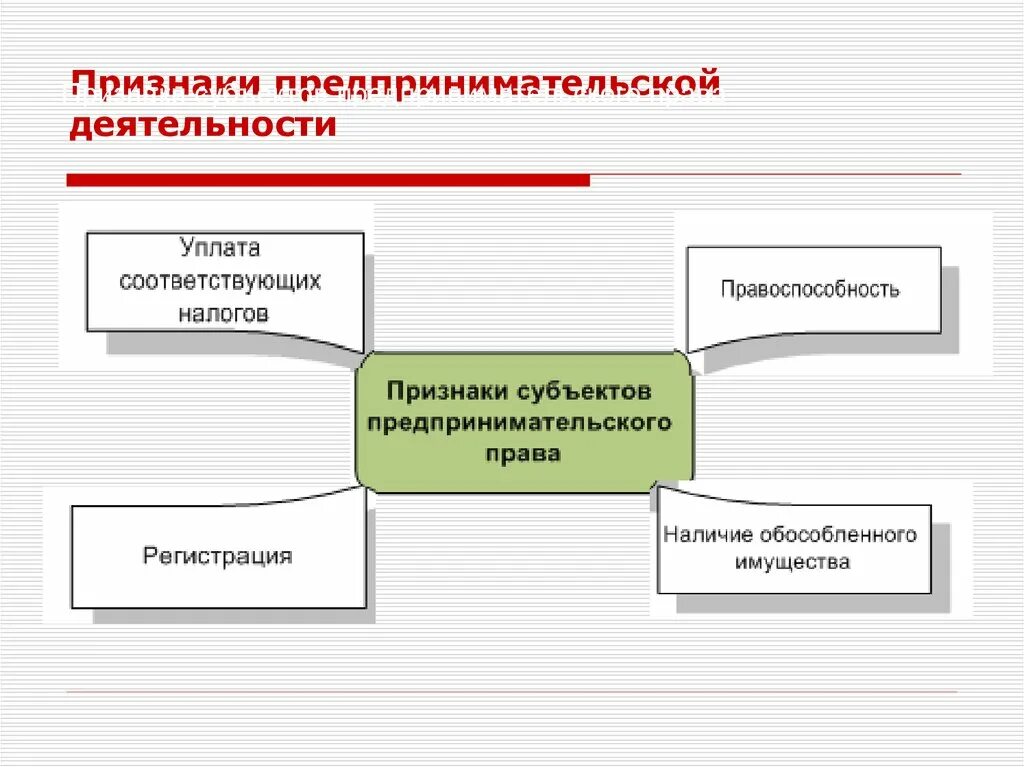 Признаки субъектов предпринимательской деятельности схема. Схема взаимодействия субъектов предпринимательской деятельности. Понятие и признаки субъектов предпринимательской деятельности. Схема виды субъектов предпринимательской деятельности. Признаки действующей организации