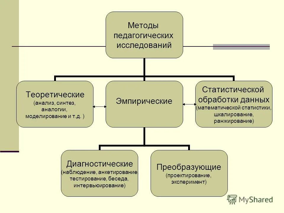 Методы педагогического исследования в педагогике. Таблица методов педагогических исследований. К основным методам педагогического исследования относятся:. Методы педагогического исследования схема. Методы педагогического исследования таблица.