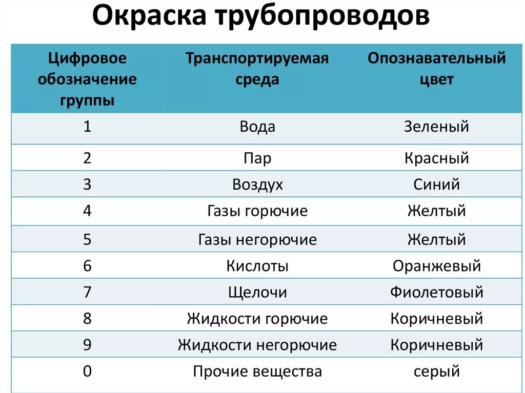 ГОСТ 14202 окраска трубопроводов. Маркировка трубопроводов ГОСТ 14202 69 окраска трубопроводов. Цвет окраски трубопроводов. Расцветка трубопроводов в котельной. Группы сред трубопроводов