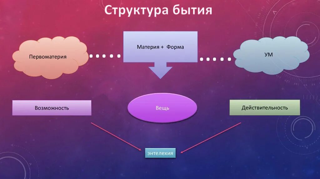 Структура бытия дух. Структура бытия. структура существования. структура бытия в философии. структура бытия его формы и уровни.
