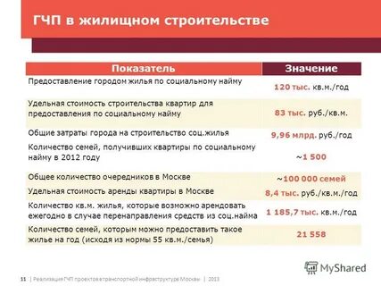 Социальный найм москва