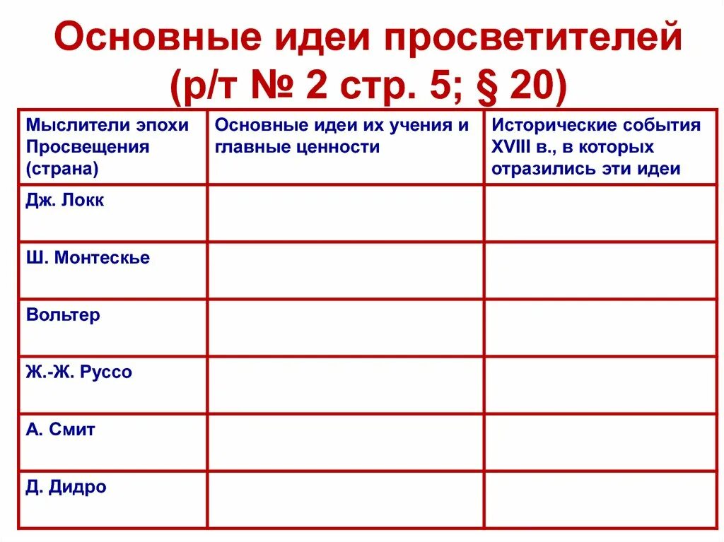 Идеи просветителей. Таблица великие просветители европы 8 класс история. основные идеи просвещения таблица. история 7 класс великие просветители европы таблица. основные идеи просветителей таблица.