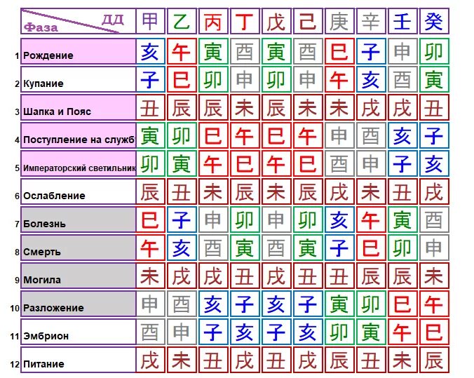 12 Фаз Ци в ба Цзы. Фазы Ци в ба Цзы таблица. Фазы Ци в Бацзы. Фазы Ци в ба Цзы. Года ба цзы