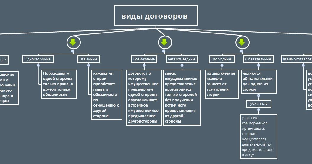 Частные организации список. Классификация гражданско-правовых договоров схема. Классификация гражданско-правовых договоров таблица. Виды договоров и их характеристика. Типы договоров в гражданском праве таблица.