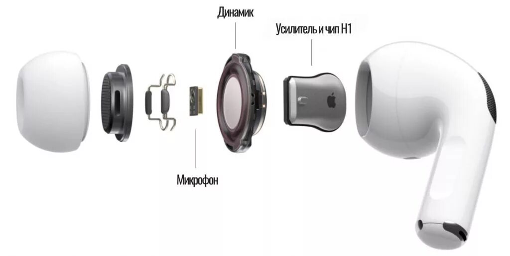 Где находятся беспроводные наушники. Строение наушников аирподс 2. Схема AIRPODS Pro 2 микрофон. Apple AIRPODS 2 схема наушников. AIRPODS Pro 2 микрофон.
