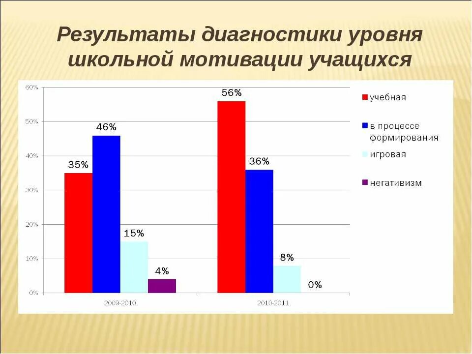 Методика диагностики мотивации школьников. Уровень мотивации школьников. Диаграмма уровня мотивации учащихся. Результаты по мотивации школьников. Диагностика учебной мотивации школьника.