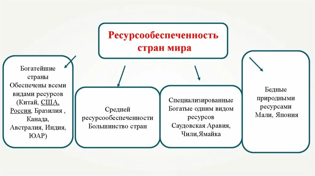 Виды стран по ресурсообеспеченности. Ресурсообеспеченность 10 класс география презентация. Классификация стран по ресурсообеспеченности. Презентация ресурсообеспеченность. Мали природные ресурсы.