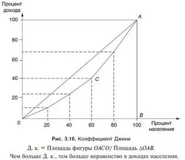 Чем большие значения принимает коэффициент джини тем