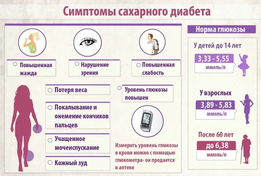 Какие симптомы при сахарном диабете. Сахарный диабет симптомы у женщин диабет 2 типа. сахарный диабет 1 симптомы. диабет 1 типа симптомы у женщин первые. симптомы сахарного диаб.