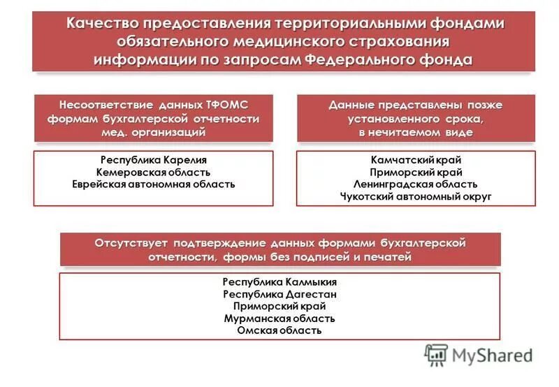 Функции федерального фонда. Федеральный и территориальный фонд ОМС. Федеральный фонд медицинского страхования. Задачи фонда обязательного медицинского страхования. Территориальные фонды обязательного медицинского образования.