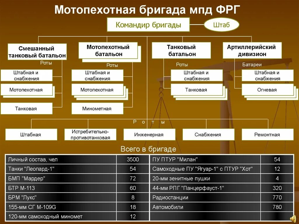 Организация и вооружение танкового батальона армии ФРГ. Организация мотопехотного батальона армии ФРГ.. Организация и вооружение мотопехотной бригады армии ФРГ. Организационно штатная структура танкового батальона Германии. Бригада рф сколько человек