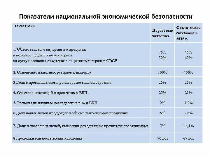 Пороговые значения экономической безопасности региона. Пороговые индикаторы экономической безопасности Канады. Пороговые значения показателей экономической безопасности. Пороговые значения показателей экономической безопасности региона.