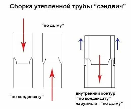 Как правильно собрать дымоход по конденсату. Схема сборки дымохода сэндвич. схема сборки дымохода сэндвич по конденсату. сэндвич дымоход по конденсату. правильная сборка дымохода по дыму и по конденсату.