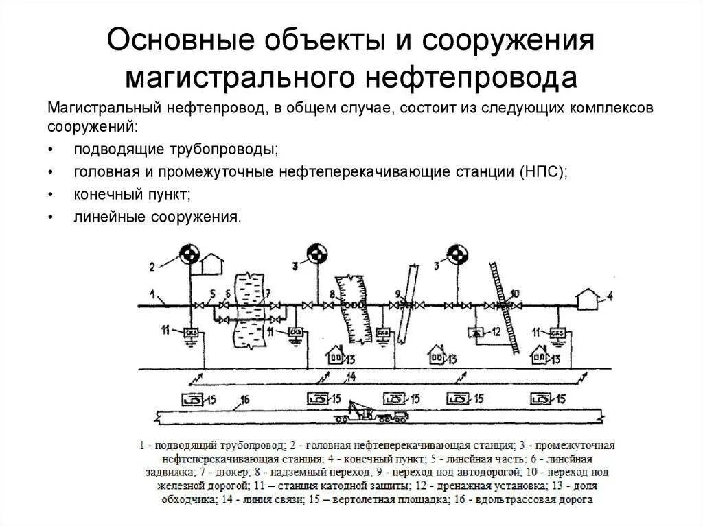 Расчет магистральных трубопроводов. Состав сооружений и схема магистрального нефтепровода. Технологическая схема промыслового трубопровода. Схема линейных сооружений магистрального трубопровода 7. Состав магистрального газопровода схема.