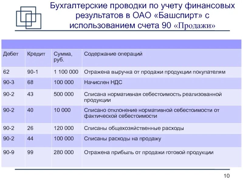 Проводки по финансовому результату организации. Проводки по счету учета. финансовый результат проводки. учет финансовых результатов проводки. основные проводки по учету финансовых результатов.
