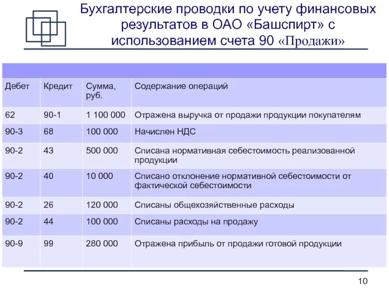 Операции по учету прибыли. Проводки по счету учета. Финансовый результат проводки. Учет финансовых результатов проводки. Основные проводки по учету финансовых результатов.