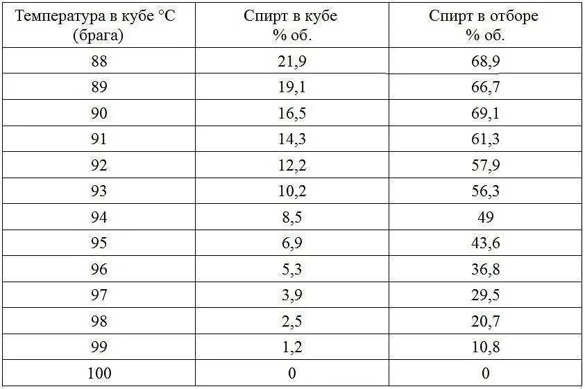 Таблица температуры браги. Таблица кипения спиртов в самогоне. Таблица отбора спирта по температуре. Таблица кипения браги.