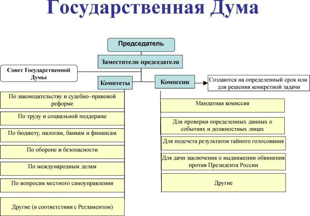 Внутренняя организация правительства. Структура Госдумы схема. Структура государственной Думы РФ 2022. Госдума РФ структура и полномочия. Структура государственной Думы РФ.