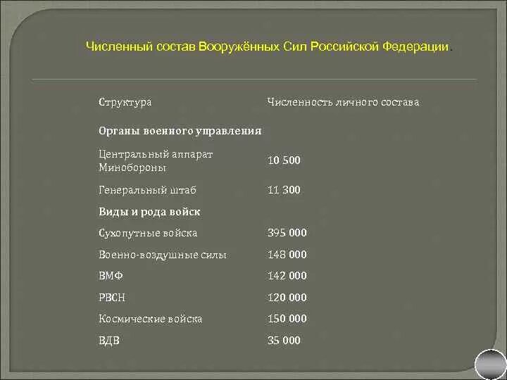 Самая крупная тактическая единица. Численность воинских подразделений Российской армии. Численность военных формирований.