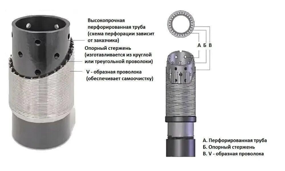 Проволочный фильтр для нефтяной скважины. Фильтр щелевой для нефтяной скважины. Щелевой фильтр для скважины НКТ. Фильтр скважинный ФБ 168. Буровые фильтра