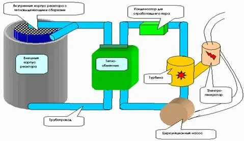 Теплоноситель в ядерном реакторе