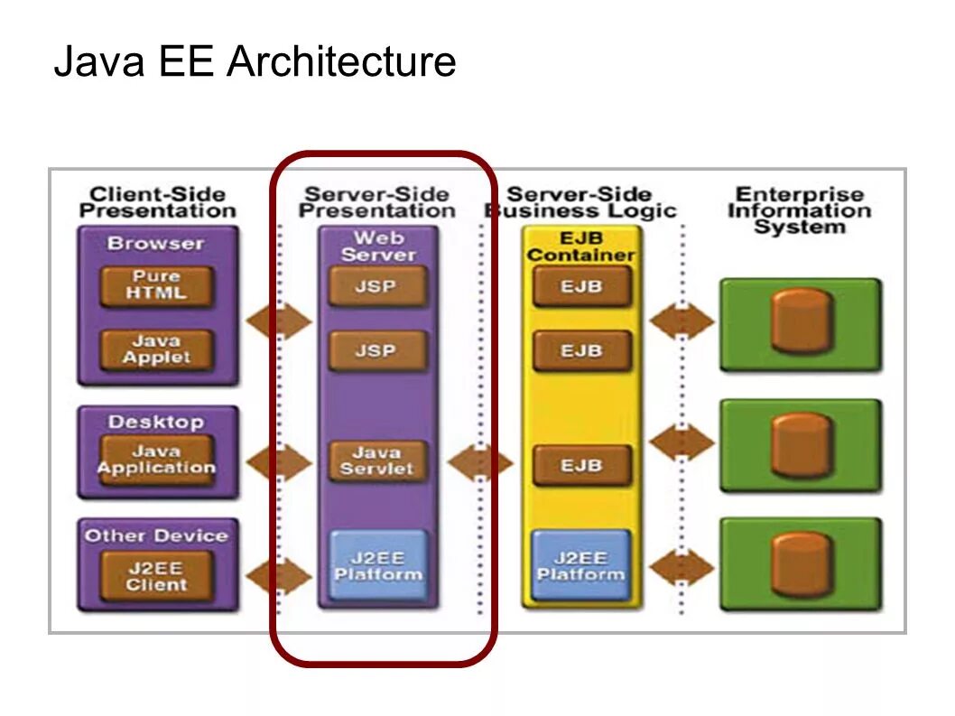 Java platform. Java ee. архитектура java. java enterprise edition. j2ee.
